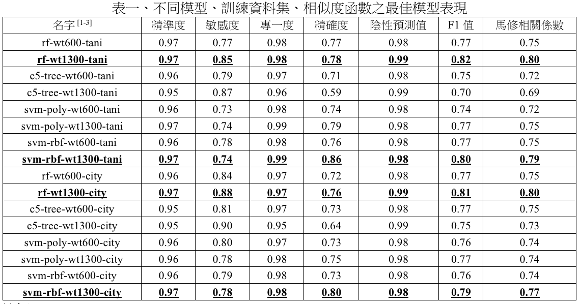 evaluation table1
