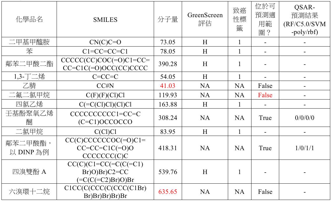 evaluation table2