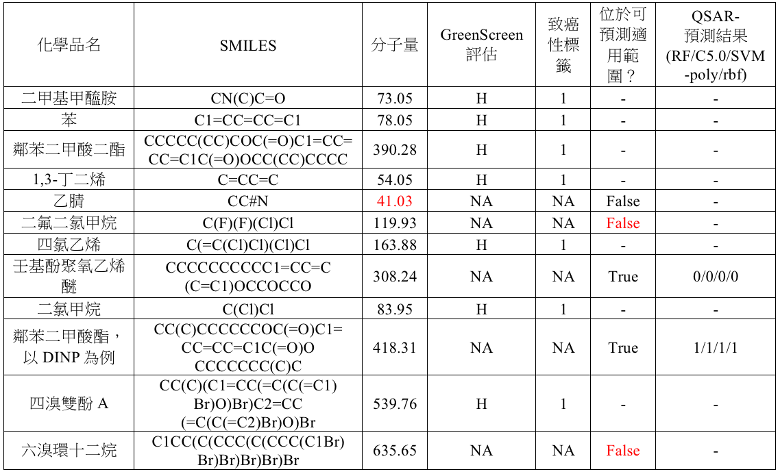 evaluation table3