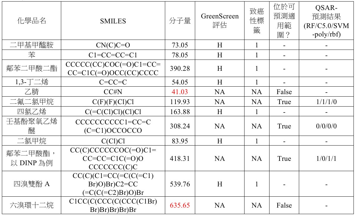 evaluation table 4