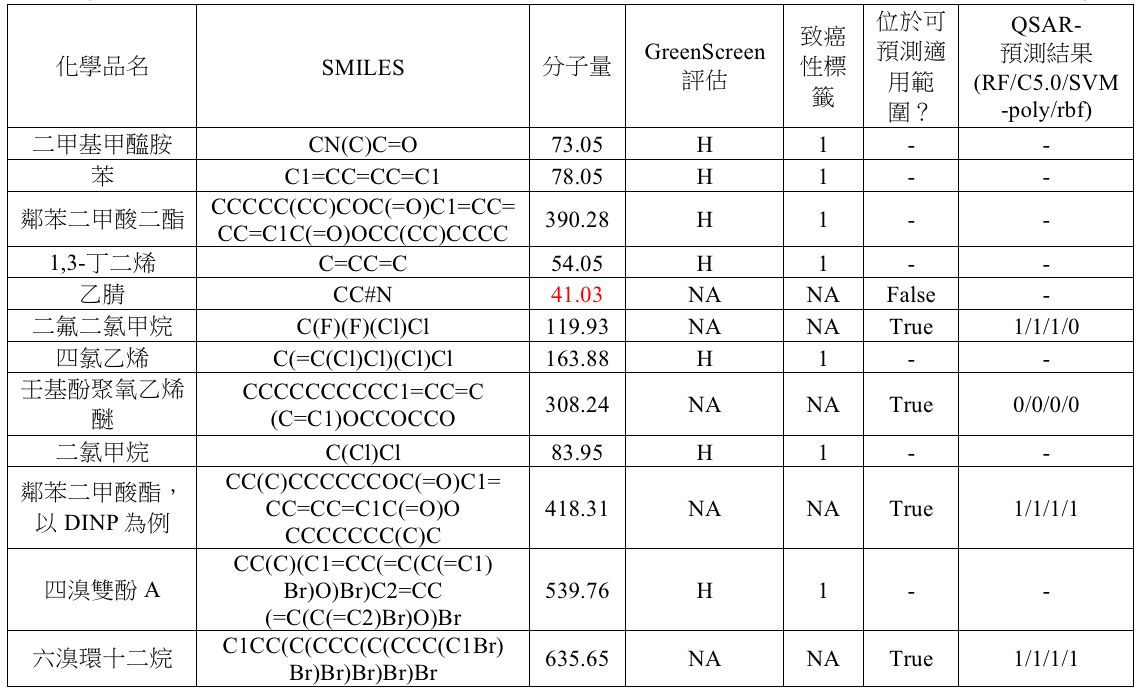 evaluation table 5