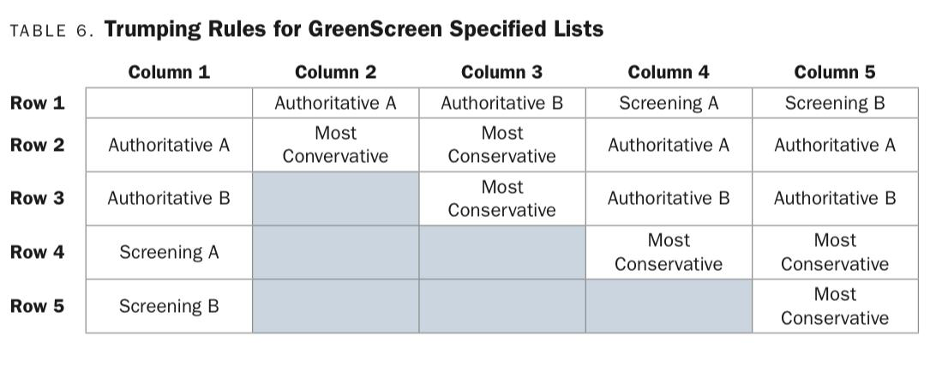 greenscreen trumping rules